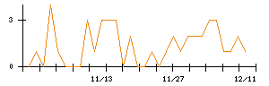 アイリックコーポレーションのシグナル検出数推移