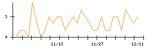 ゼンショーホールディングスのシグナル検出数推移