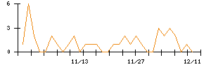 うかいのシグナル検出数推移