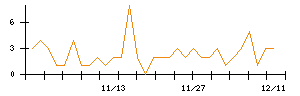 助川電気工業のシグナル検出数推移