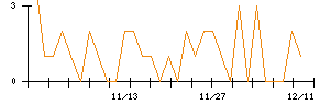 竹田ｉＰホールディングスのシグナル検出数推移
