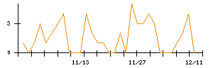 丸紅のシグナル検出数推移