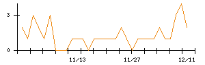 新光商事のシグナル検出数推移