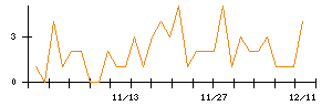 京極運輸商事のシグナル検出数推移