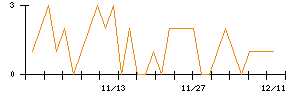 杉本商事のシグナル検出数推移