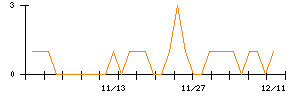 太洋物産のシグナル検出数推移