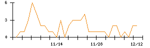 日本電技のシグナル検出数推移