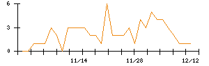 ＬＩＦＵＬＬのシグナル検出数推移