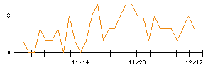 Ｃｒｏｓｓ　Ｅホールディングスのシグナル検出数推移