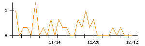 わらべや日洋ホールディングスのシグナル検出数推移