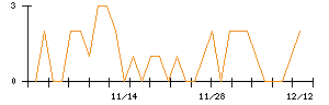 きちりホールディングスのシグナル検出数推移