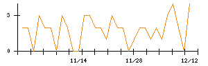 プレサンスコーポレーションのシグナル検出数推移