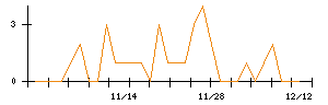 フージャースホールディングスのシグナル検出数推移