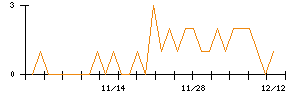 ホギメディカルのシグナル検出数推移