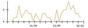 ＫＬａｂのシグナル検出数推移