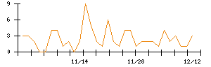 エムアップホールディングスのシグナル検出数推移