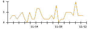 Ａｂａｌａｎｃｅのシグナル検出数推移