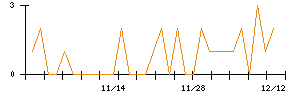 ポバール興業のシグナル検出数推移