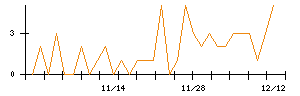 Ｔｒｕｅ　Ｄａｔａのシグナル検出数推移