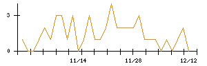 日本新薬のシグナル検出数推移