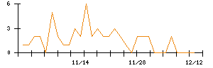 ｊｉｇ．ｊｐのシグナル検出数推移