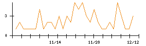 ＡＶＩＬＥＮのシグナル検出数推移