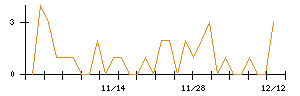 ＬＩＸＩＬのシグナル検出数推移