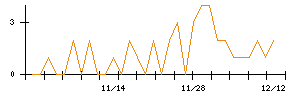 アイチコーポレーションのシグナル検出数推移