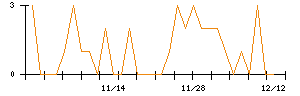 キュービーネットホールディングスのシグナル検出数推移