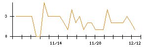 日本電子材料のシグナル検出数推移