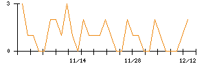 今仙電機製作所のシグナル検出数推移