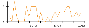 アイリックコーポレーションのシグナル検出数推移