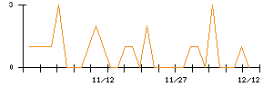セフテックのシグナル検出数推移