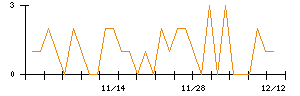 竹田ｉＰホールディングスのシグナル検出数推移