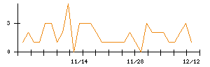 北日本銀行のシグナル検出数推移