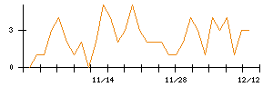 ＩＮＦＯＲＩＣＨのシグナル検出数推移