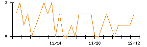 杉本商事のシグナル検出数推移