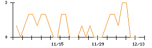 インターライフホールディングスのシグナル検出数推移