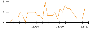 ＬＩＦＵＬＬのシグナル検出数推移