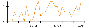 Ｃｒｏｓｓ　Ｅホールディングスのシグナル検出数推移