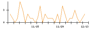 ＡＬＳＯＫのシグナル検出数推移