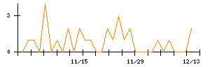 わらべや日洋ホールディングスのシグナル検出数推移