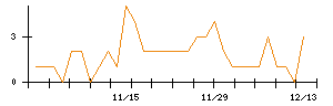 あい　ホールディングスのシグナル検出数推移