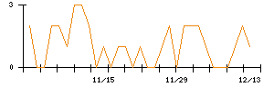 きちりホールディングスのシグナル検出数推移