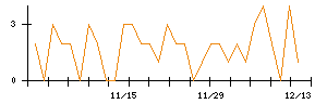 プレサンスコーポレーションのシグナル検出数推移