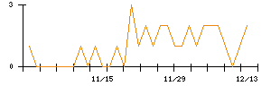 ホギメディカルのシグナル検出数推移