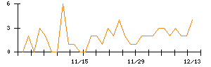 モブキャストホールディングスのシグナル検出数推移