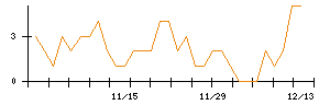 フリービットのシグナル検出数推移