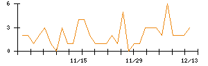 Ａｂａｌａｎｃｅのシグナル検出数推移