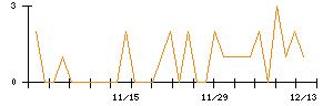 ポバール興業のシグナル検出数推移